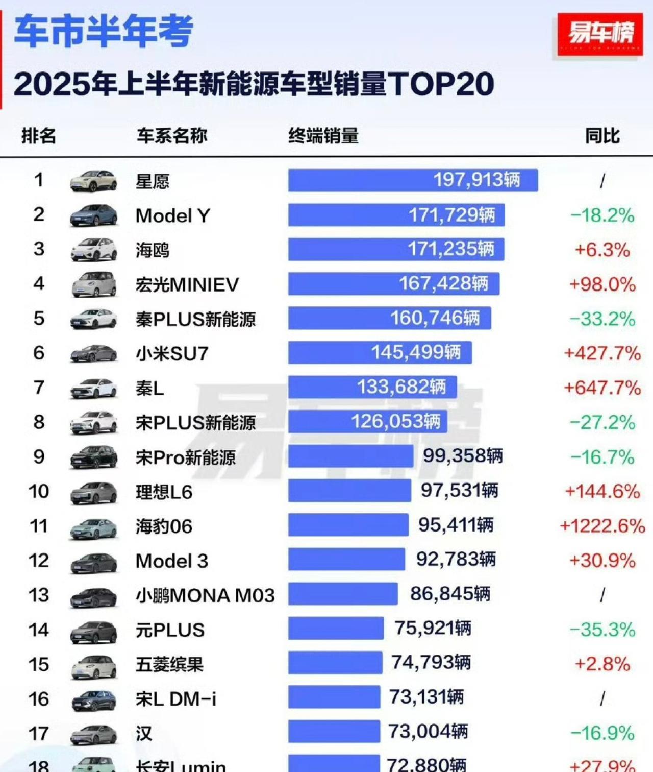 杨大勇：未来将有至少 35% 的用户选择燃油车！
他说:“未来市场上仍将有至少 