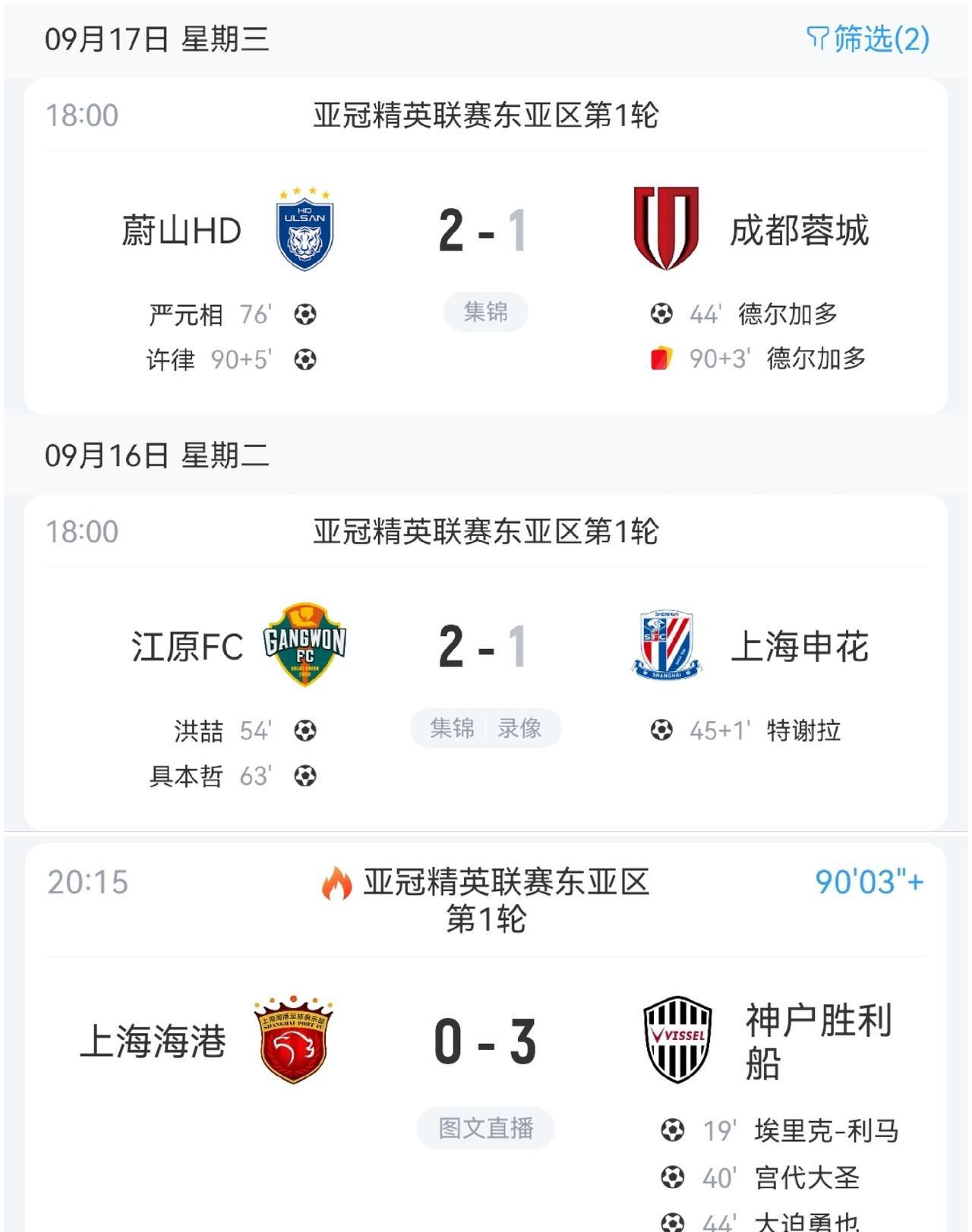 上海申花1：2遭逆转，成都蓉城1：2遭绝杀，上海海港0：3遭完败，亚冠首轮中超前