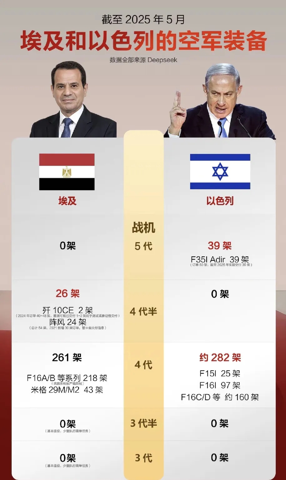埃及拿什么去和以色列碰，还断交，就埃及的三四代机总数看上去有287架，但实际能用