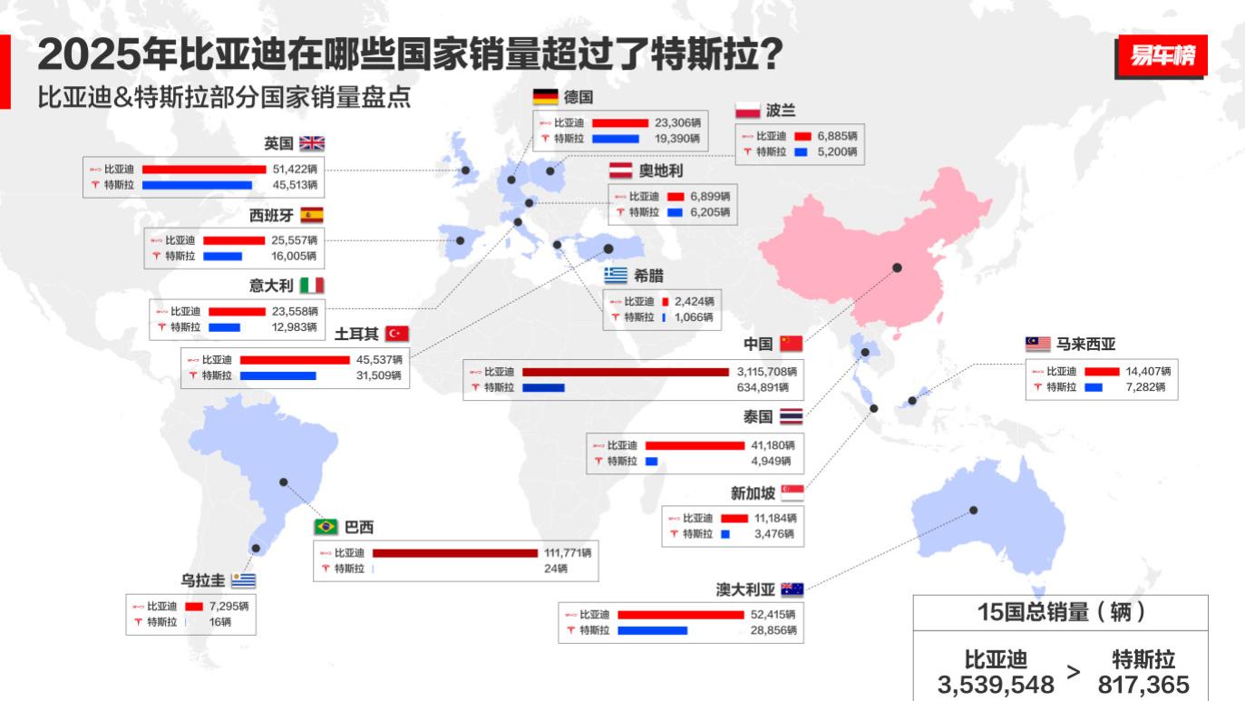 多国销量超越特斯拉！比亚迪登顶全球纯电销量冠军，重构新能源汽车格局