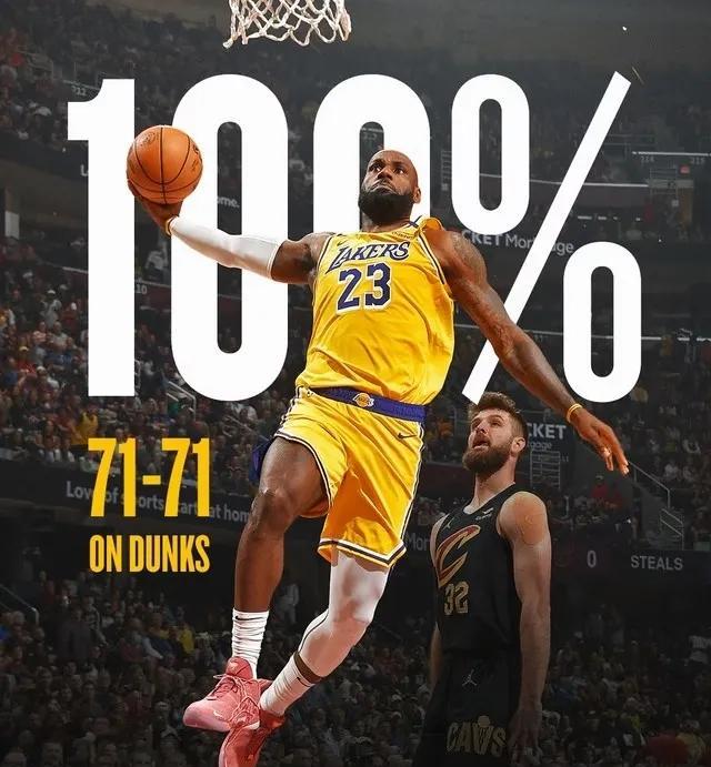 单赛季71次扣篮，并且扣篮命中率100%，NBA上赛季唯一一个能到这个的球员，他