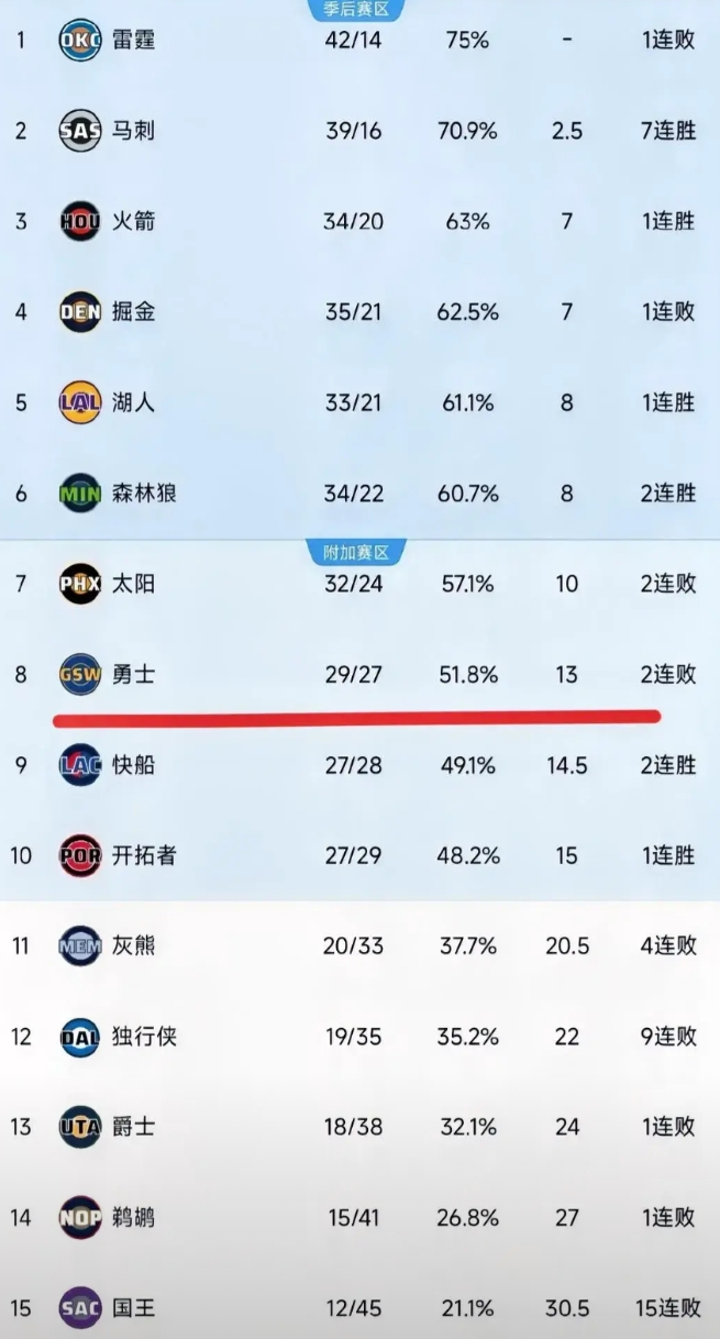 勇士第八都快保不住了！
今天对阵凯尔特人，勇士虽说波神首秀，但没有库里，群龙无首