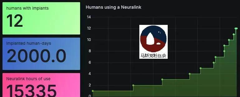 马斯克的脑机接口人数已经达到12人。