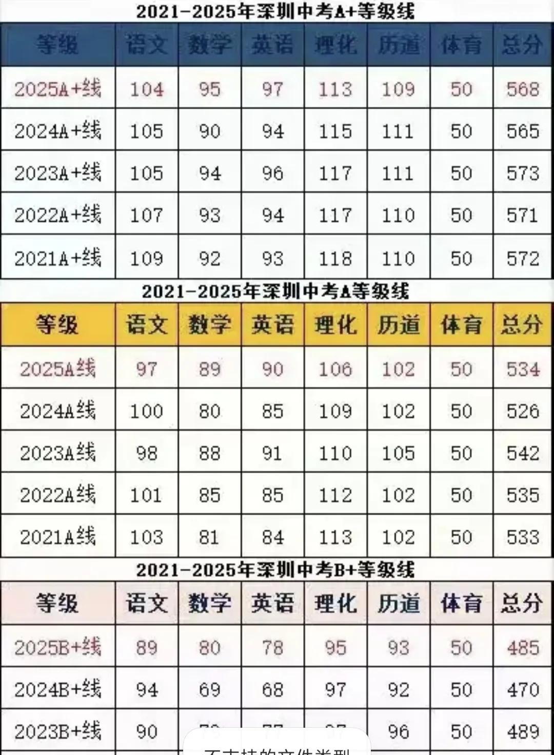 深圳中考自主招生最好用来冲高 ，不要用来求稳或者保底，否则真的会有遗憾！
一位孩