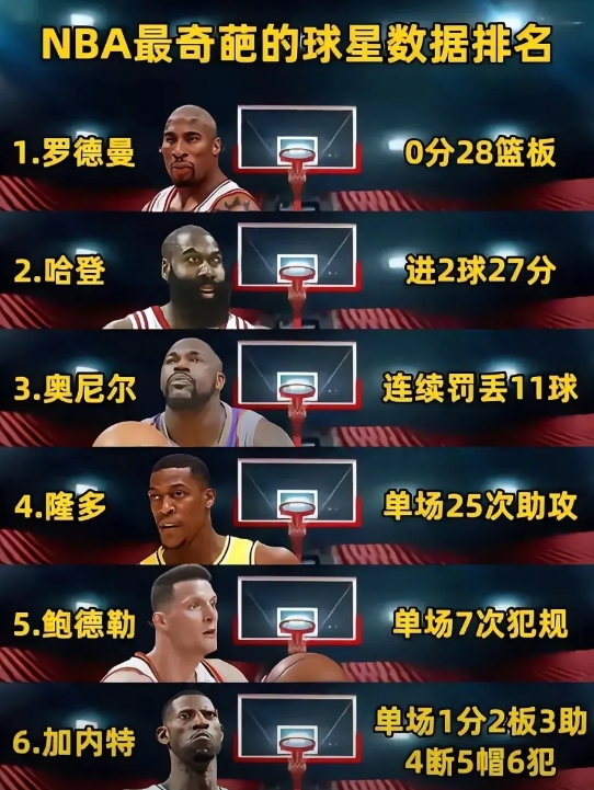 下面统计中的NBA史上最奇葩的数据，如果不是刻意而为之，绝对不可能发生第二次了！