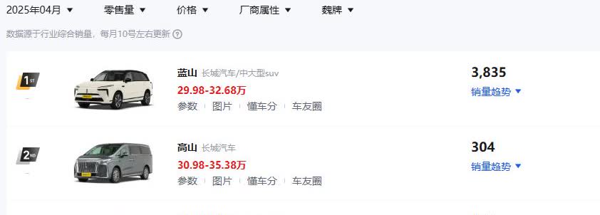 魏牌4月份销量，除了蓝山销量3835辆以外，还有销量的也只有高山和摩卡了。
高
