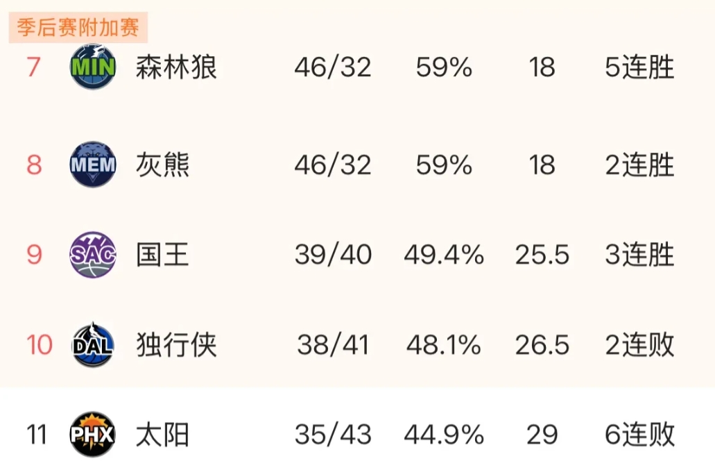 活塞今天输给国王对西部的影响远大于东部[黑脸]，对于人家活塞来说早早就锁定东部前