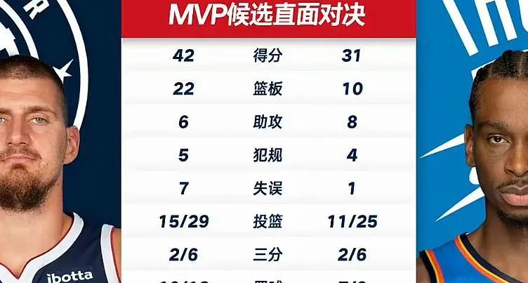 退役后约老师，绝对是历史前2级别的大中锋，甚至联盟历史前五的球员！
两个MVP候