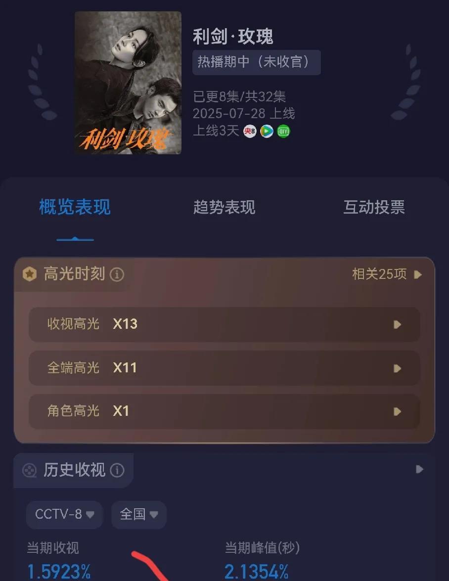 迪丽热巴下次还是和大流量合作吧，强强联手。
《利剑玫瑰》收视率跌到1.59％ 最