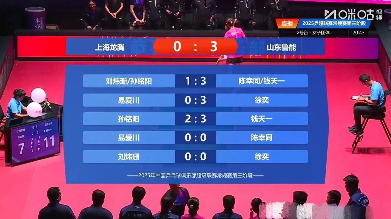 上海龙腾0-3输给了山东鲁能。感觉似乎上海龙腾有摆烂的意思，面对实力强劲的鲁能，