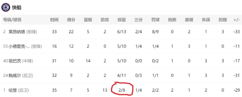 还是对哈登今天只出手8次这事耿耿于怀，明明G6打的那么好，怎么今天这么关键的比赛