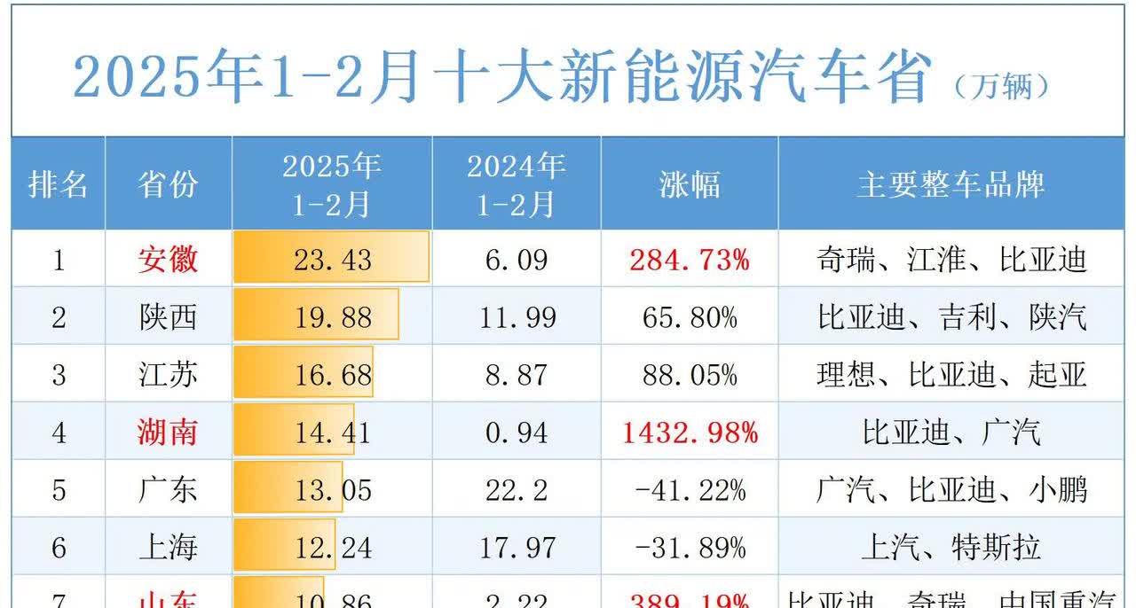 2025年前两个月10大汽车省份出炉
由于统计口径的调整，比亚迪产量归属到生产