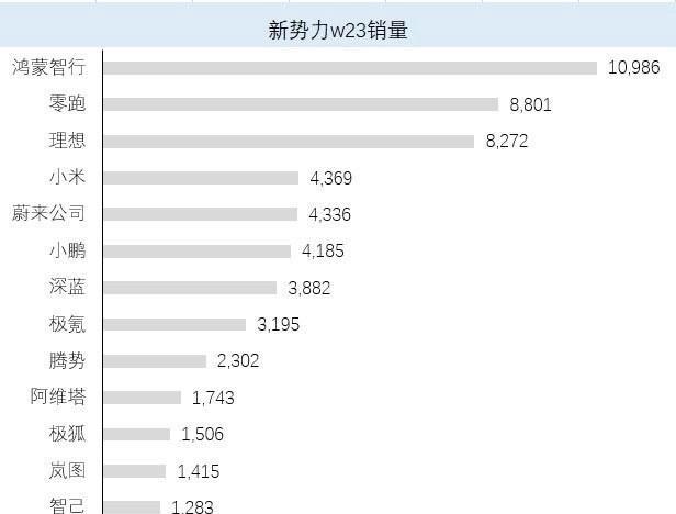 上周新势力周销量榜来了。
以鸿蒙智行口径，真的是已经遥遥领先，其中单问界就879