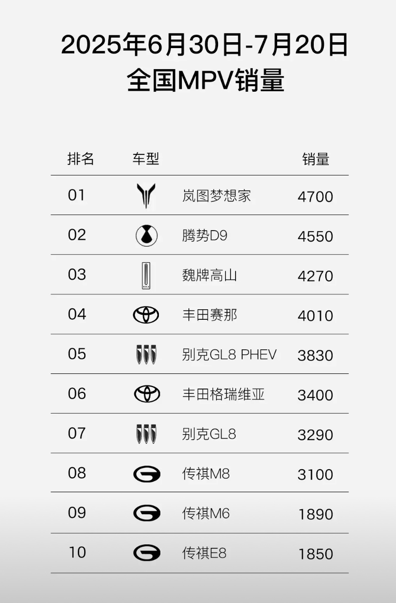7月MPV销冠又是它？！岚图梦想家这“钉子户”太猛了
家人们快看啊！刚刷到7月M