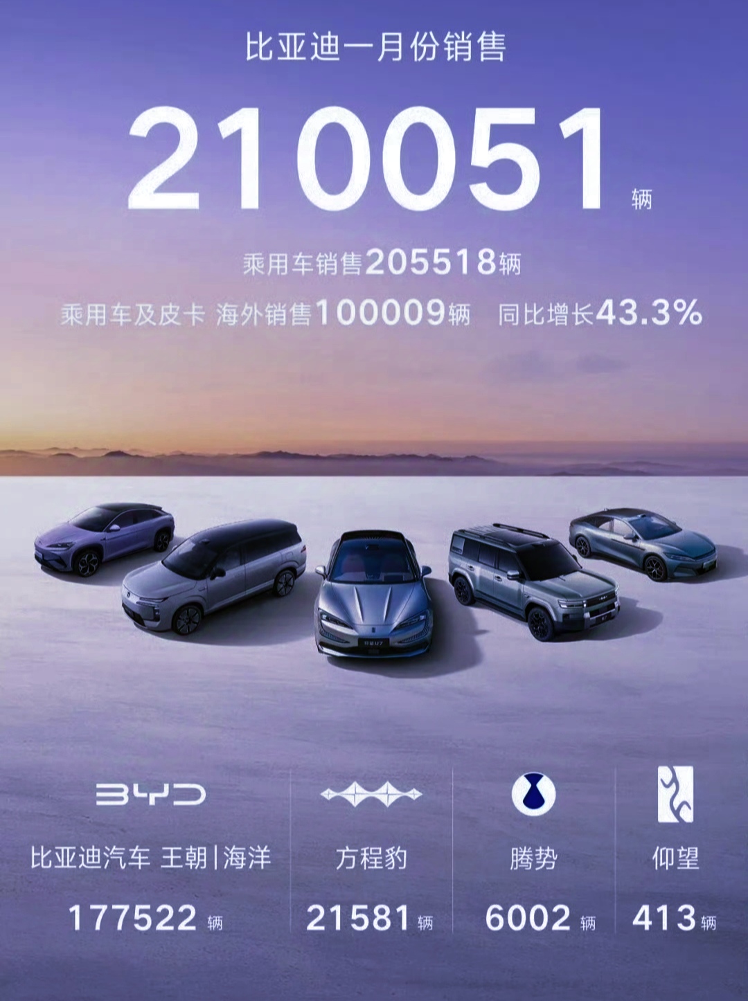 吉利超越比亚迪，成为中国第一车企！