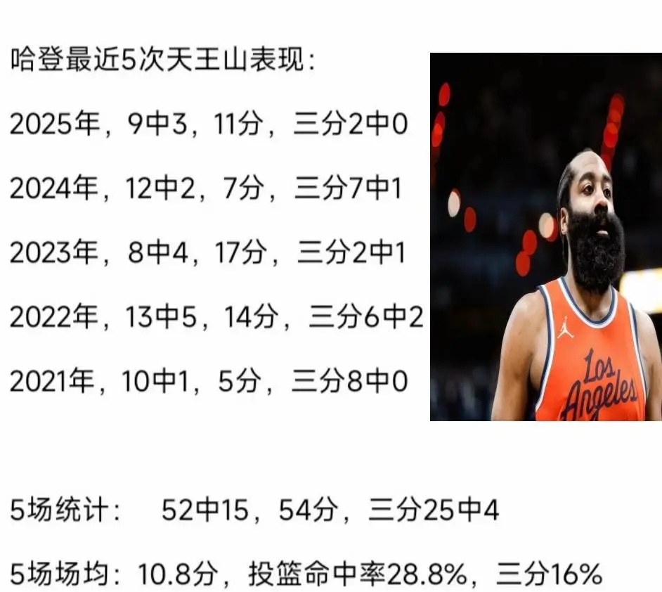 哈登天王山数据统计！！！