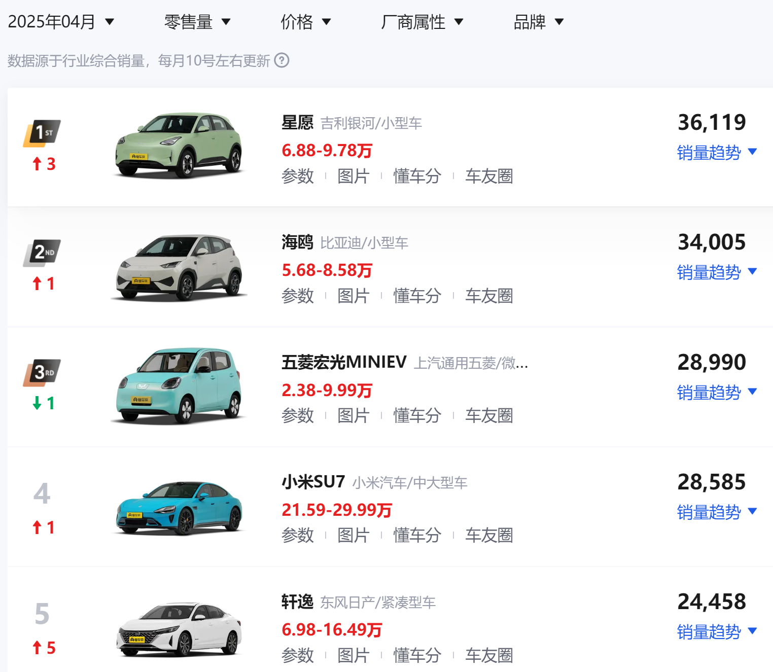 上个月国内销量最高的五款车

星愿、海鸥、五菱宏光MINI EV、小米SU7、轩