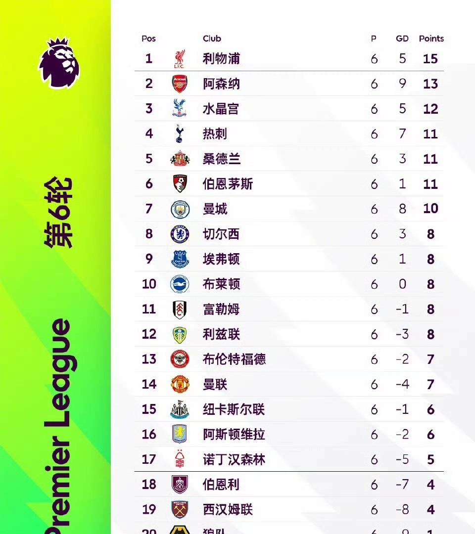 五大联赛观察|仅拜仁全胜，8队保持不败。
又是一周的五大联赛结束，9月的赛事也告
