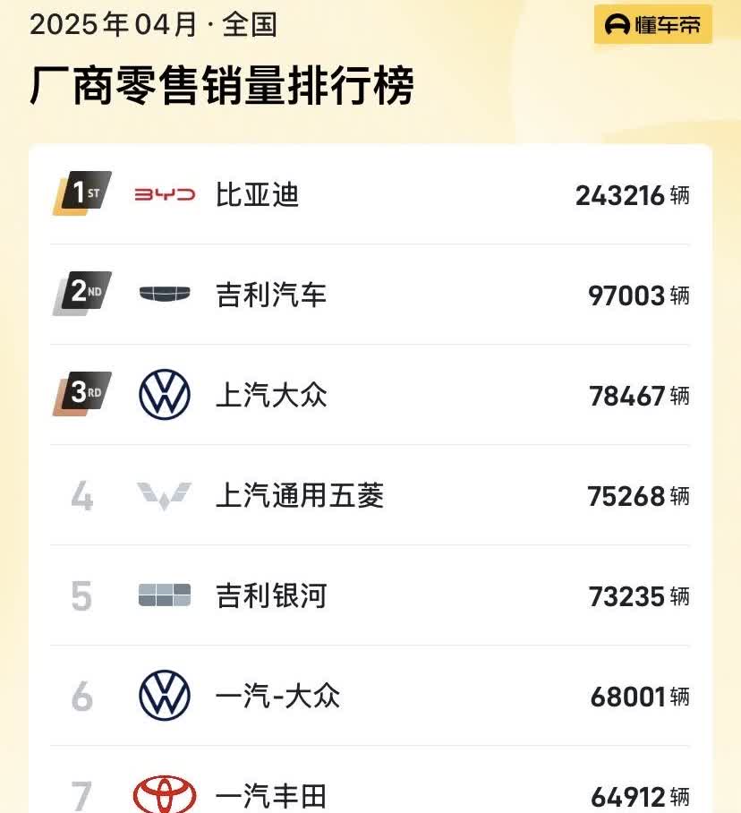 大嘴为什么会着急？看数据就能说明一切，小米8月，最迟9月就是车厂前十。看完4月车