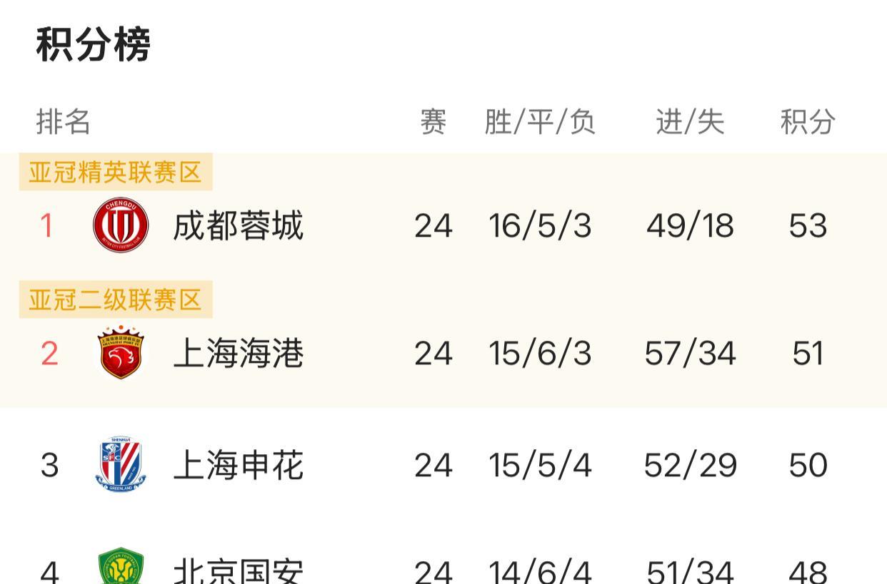 中超联赛四强争冠赛：
北京国安VS上海海港
上海申花VS成都蓉城
目前在中超联赛