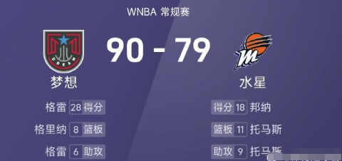 25赛季WNBA 常规赛，水星对阵梦想，双方全场战罢，水星79-90不敌梦想。格
