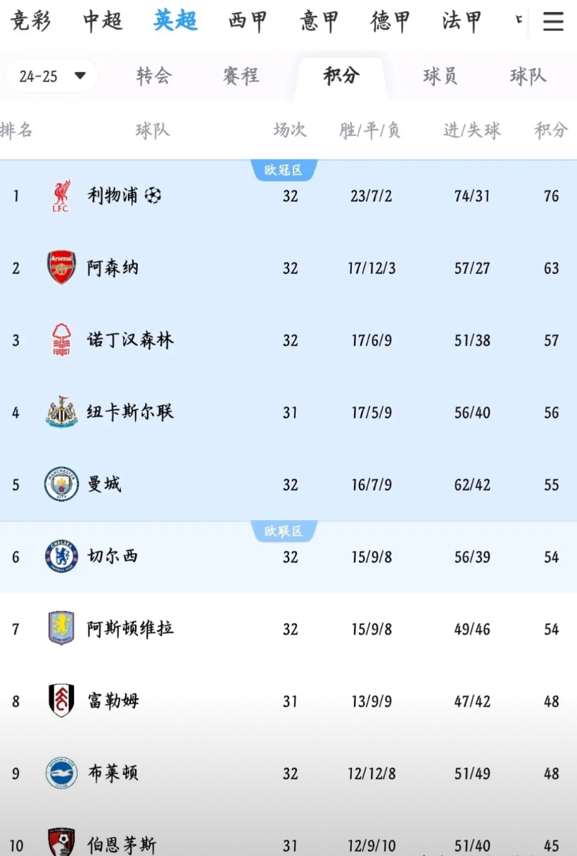 你说森林、纽卡、曼城、切尔西、维拉，谁会先掉队？是车子还是森林？
感觉车子最可能