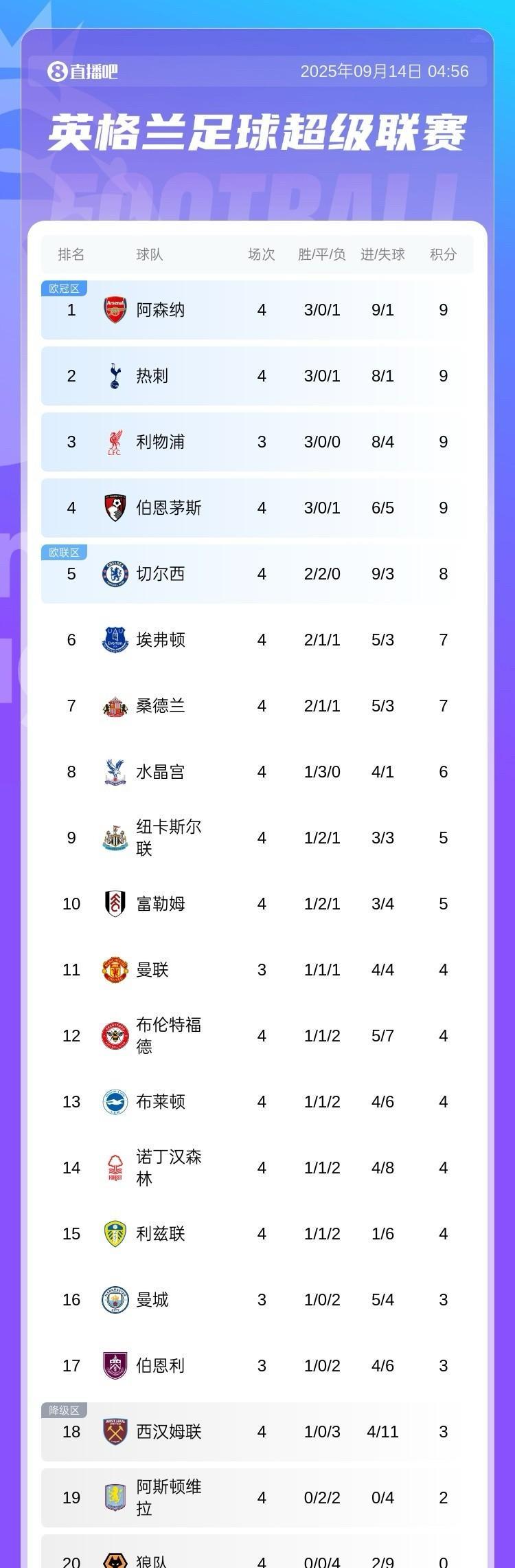阿森纳3：0诺丁汉森林，小蜜蜂2：2切尔西，伯恩茅斯2：1布莱顿，我有4大惊奇的