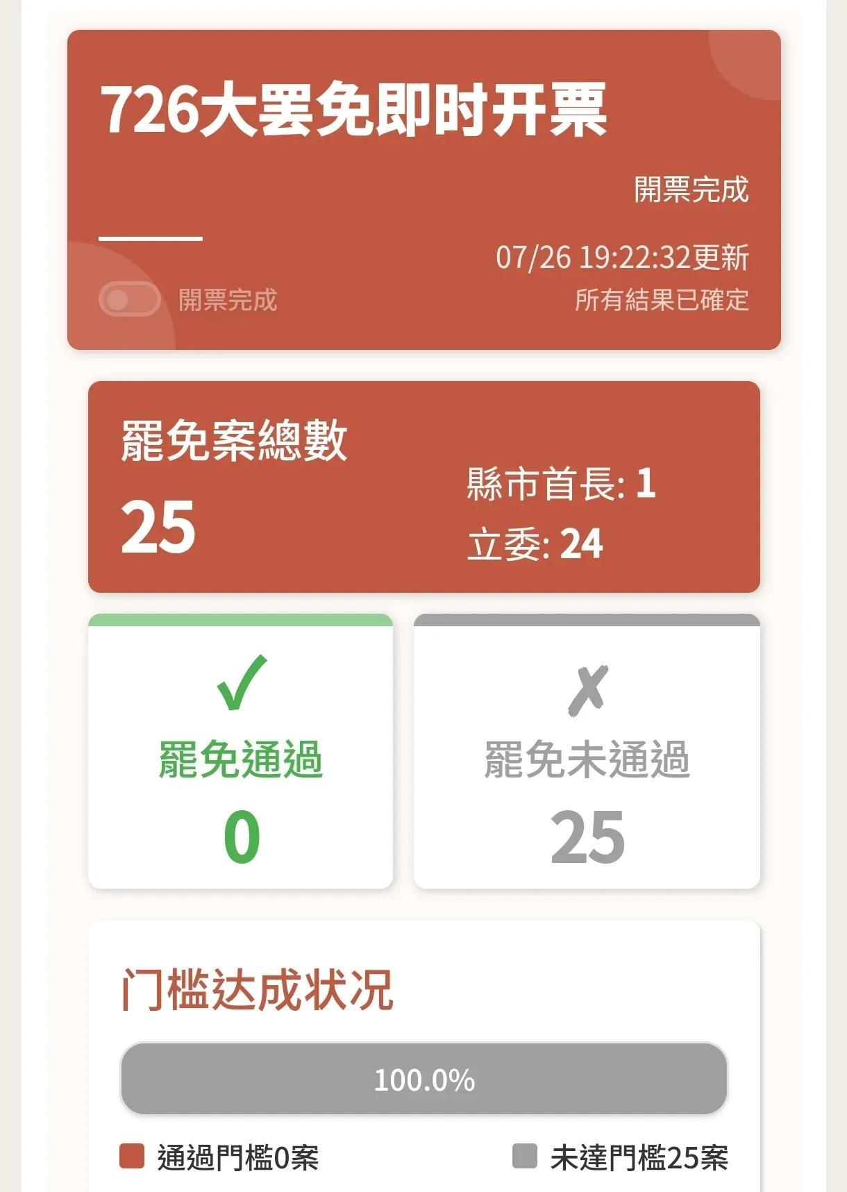 赖清德零蛋惨败! 第一阶段高虹安和24委全部过关
民进党发动的大罢免第一阶段结果