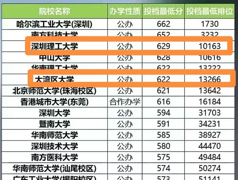 哈工深稳稳位居第一
中大华工不敌深理工
大湾区大学盖过深大
深职大超过很多一本