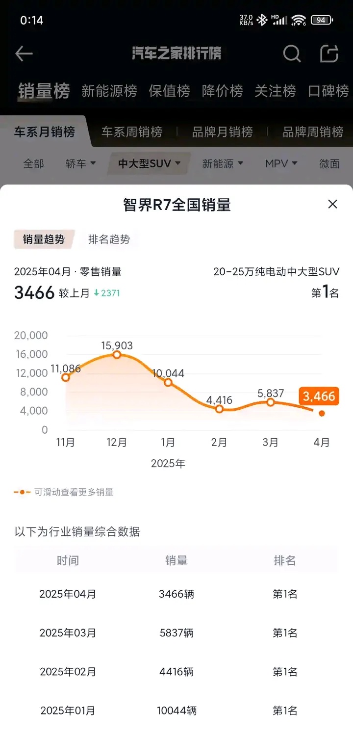 为什么智界R7的销量会断崖下跌？