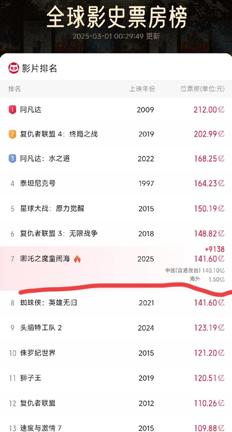 哪吒 2发力，跃居全球影史第七