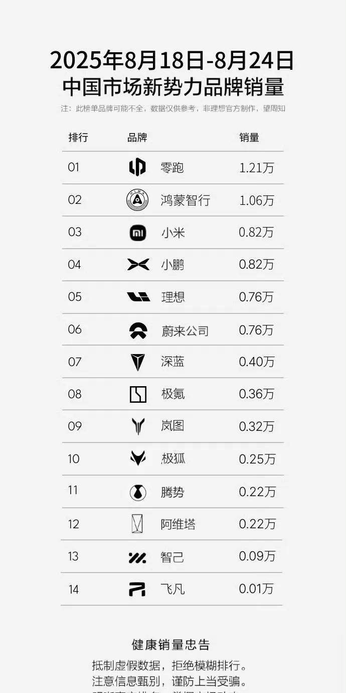 2025年8月18日-24日新能源新势力上险出炉，蔚来三个品牌合计上险7571辆