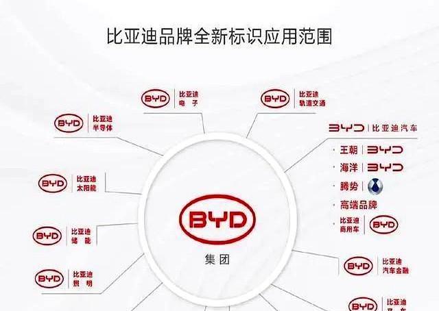 比亚迪集团全部业务构成图！
包括比亚迪半导体、比亚迪太阳能、比亚迪储能、比亚迪照