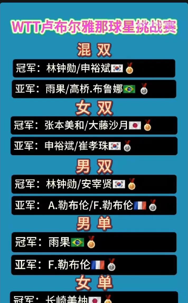 WTT卢布尔雅那球星挑战赛，中国队颗粒无收，只有陈熠进入女单四强，也是本站最好成