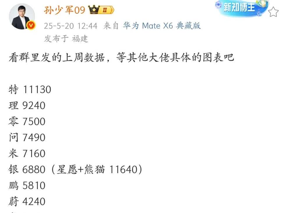 新势力周销量野榜来了，理想遥遥领先，问界反弹不强！

这周新势力品牌车型销量
