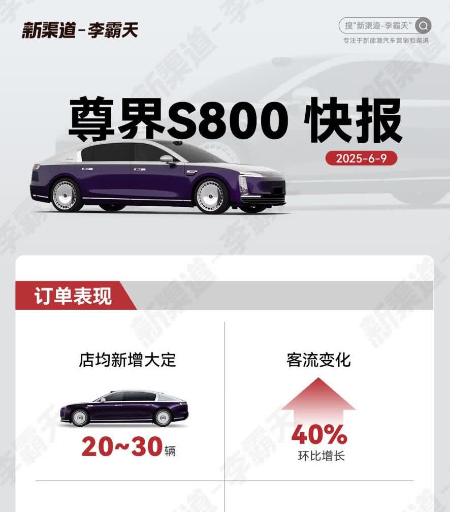 根据新渠道最新的数据，尊界热度还在持续攀升，大定用户以中年男性高净值人群为主，曾