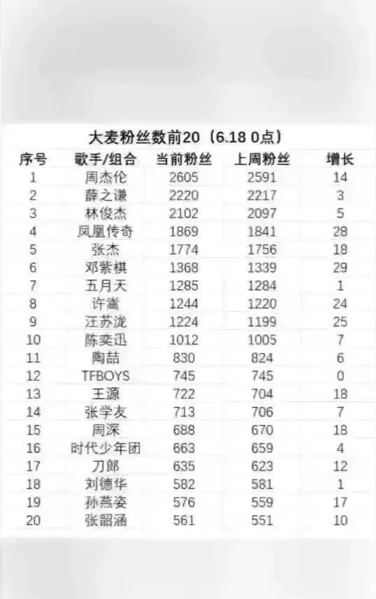 惊爆！大麦粉丝数前20歌手曝光
周杰伦、薛之谦、林俊杰……这些华语乐坛大咖竟都在