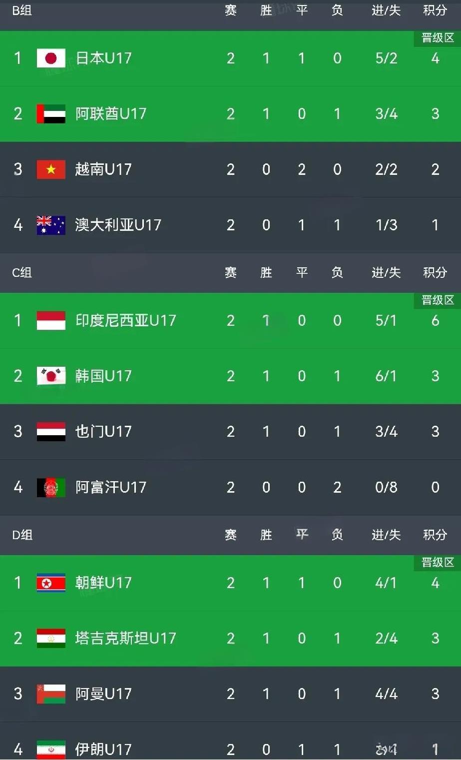 只有咱们不行？澳大利亚伊朗垫底，韩国生死战。
U17亚洲杯我们国少已经两连败出局