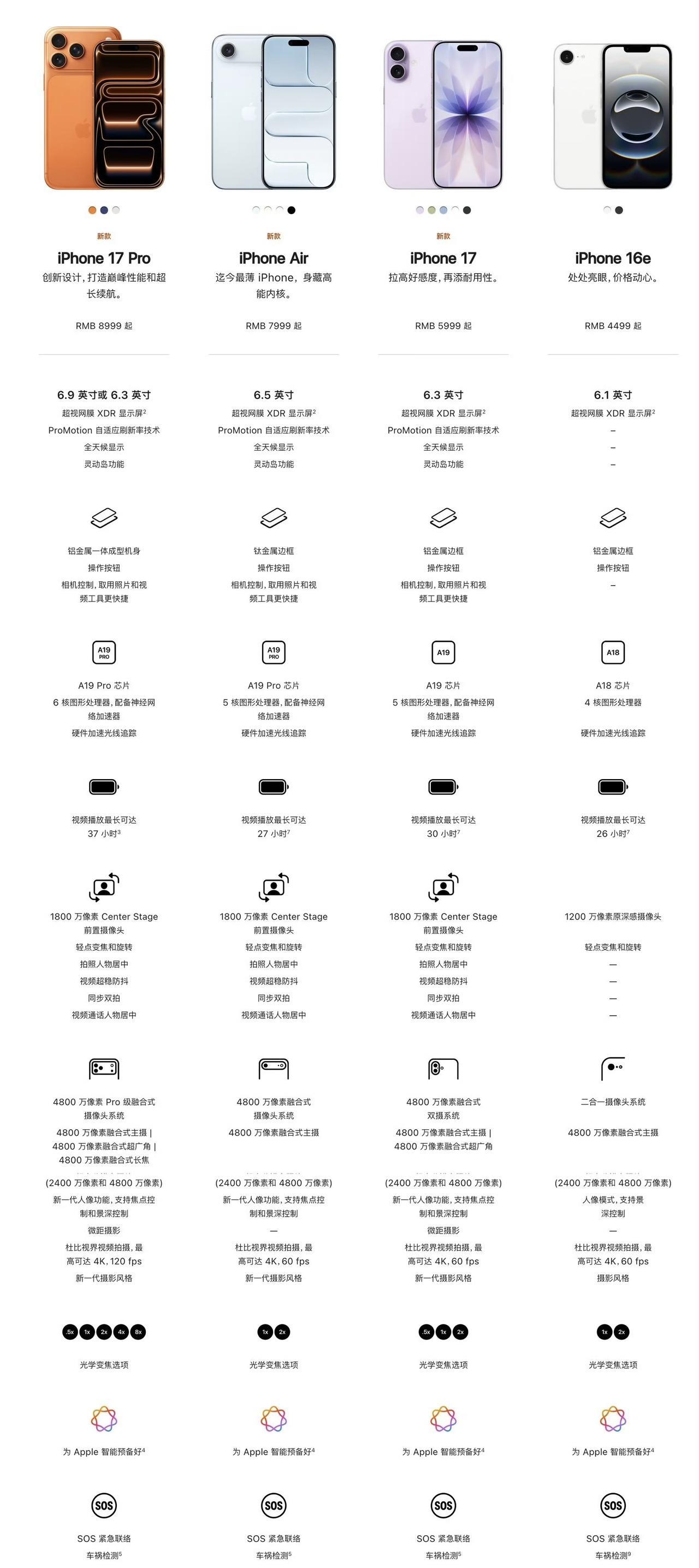 总结下最新iphone适合的人群~
iphone 17，适合已经几年没换机的果粉