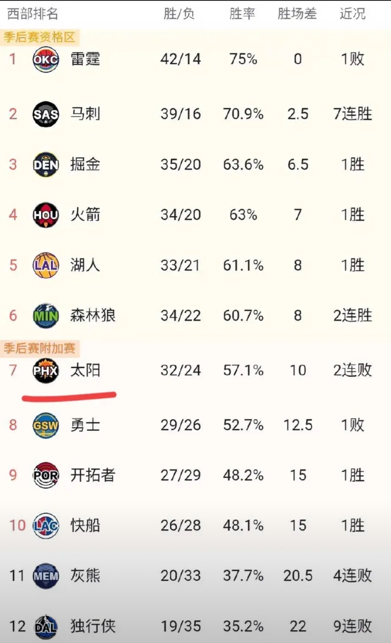 湖人侠出现了！
在今天马刺与太阳的比赛中，太阳狄龙禁赛没打，布克打几分钟因伤退赛