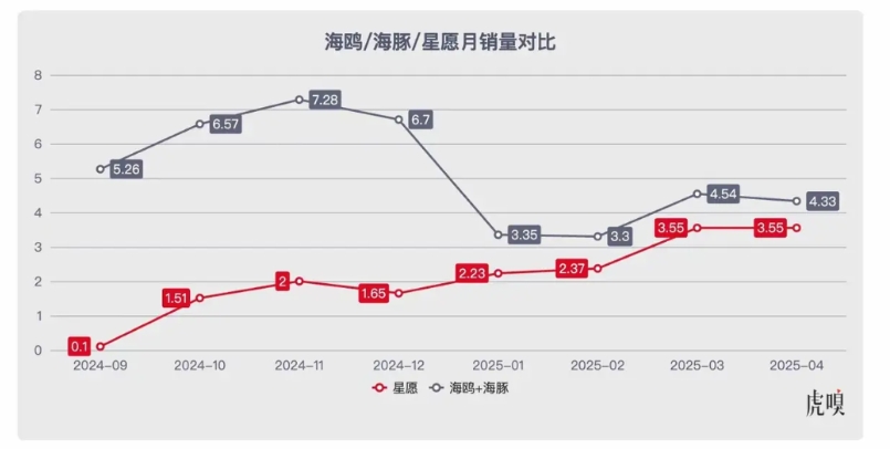 比亚迪为何打价格战？原因在于竞争对手慢慢追上来了！
以比亚迪畅销的海鸥+海豚为例