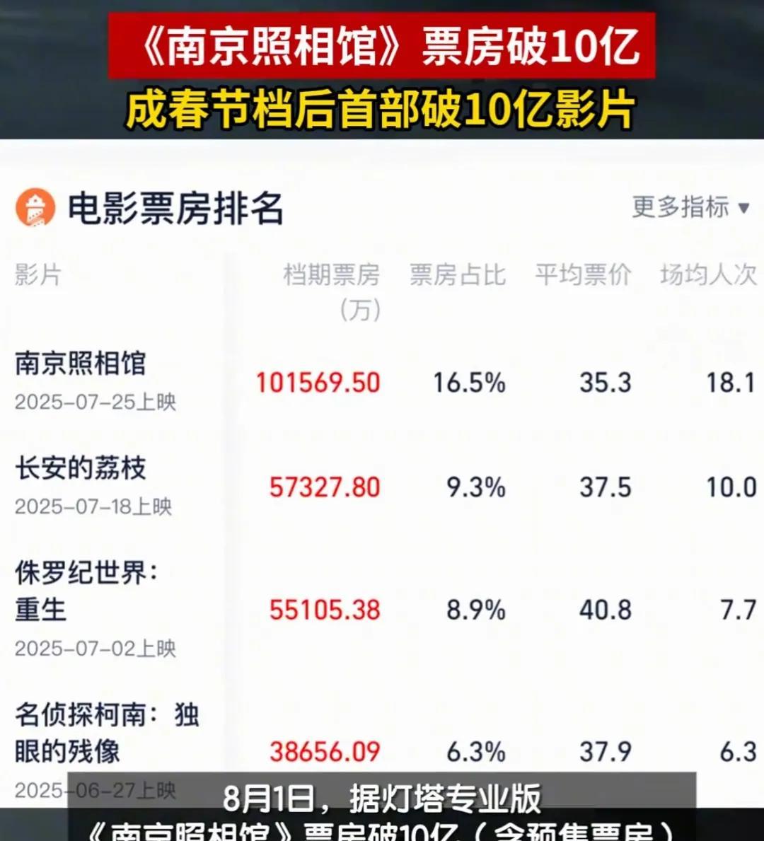 《南京照相馆》票房破10亿！暑期档最大黑马，下沉市场观众抢着二刷
8月1日，电影