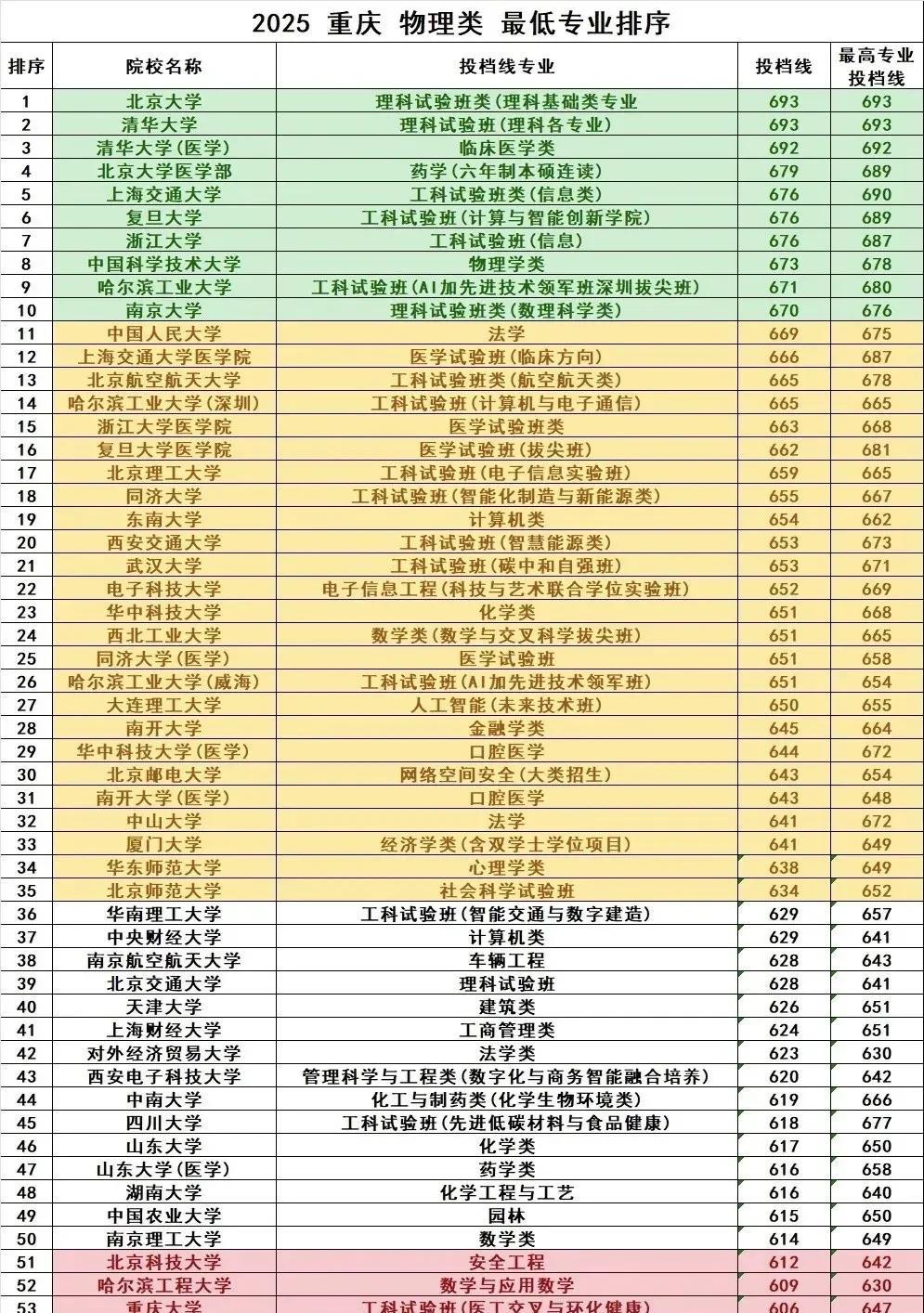 重庆2025年高考录取分数线，浙复交打平，西湖大学小负南大
昨日，重庆2025年