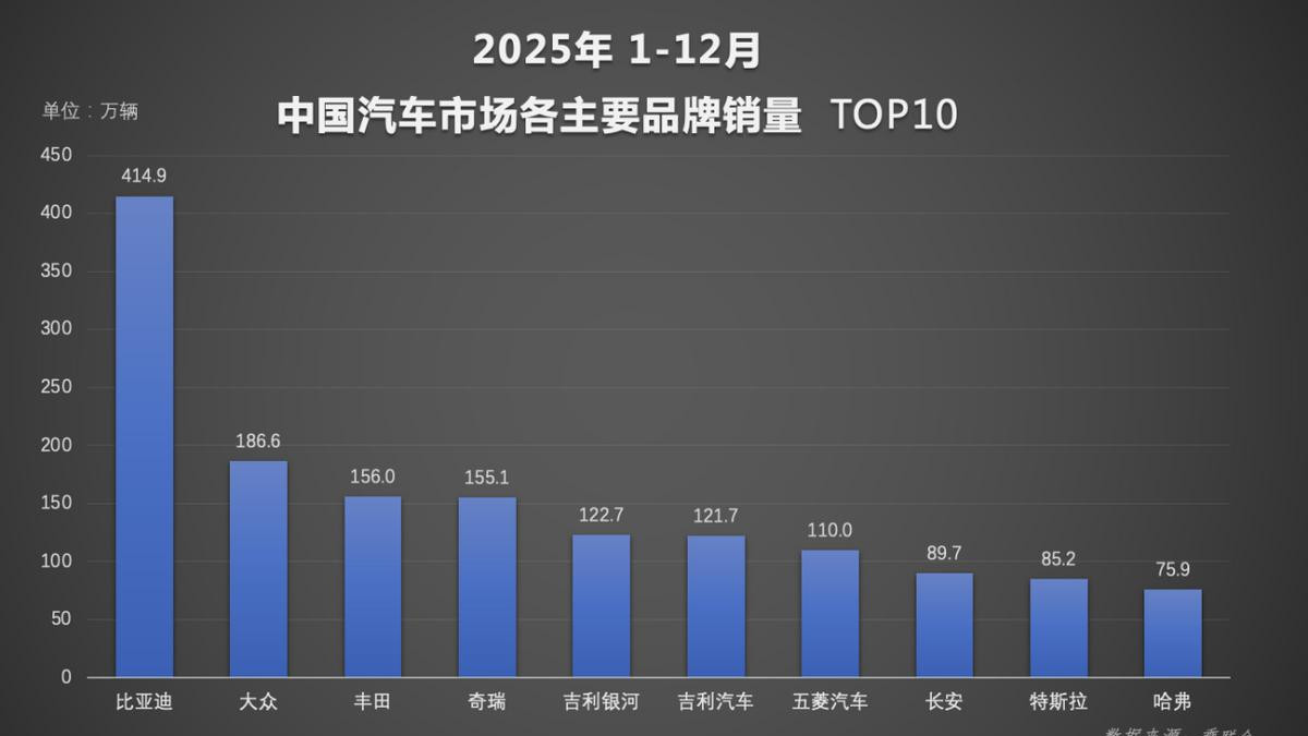 年度榜单出炉，比亚迪交出2025年中国车市亮眼成绩单