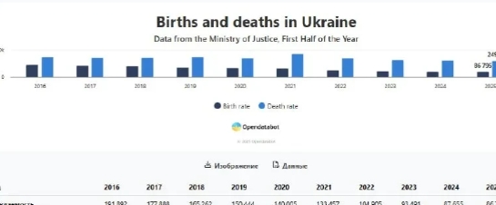 【乌克兰当前每出生1名婴儿就对应3例死亡】

7月18日，Opendatabot