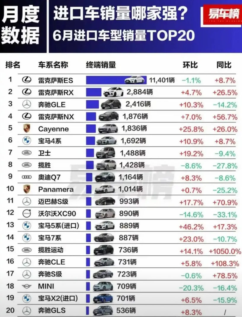 6月进口车销量排行榜，雷克萨斯很强劲。同比都是大幅增长。

不得不说，雷克萨斯的