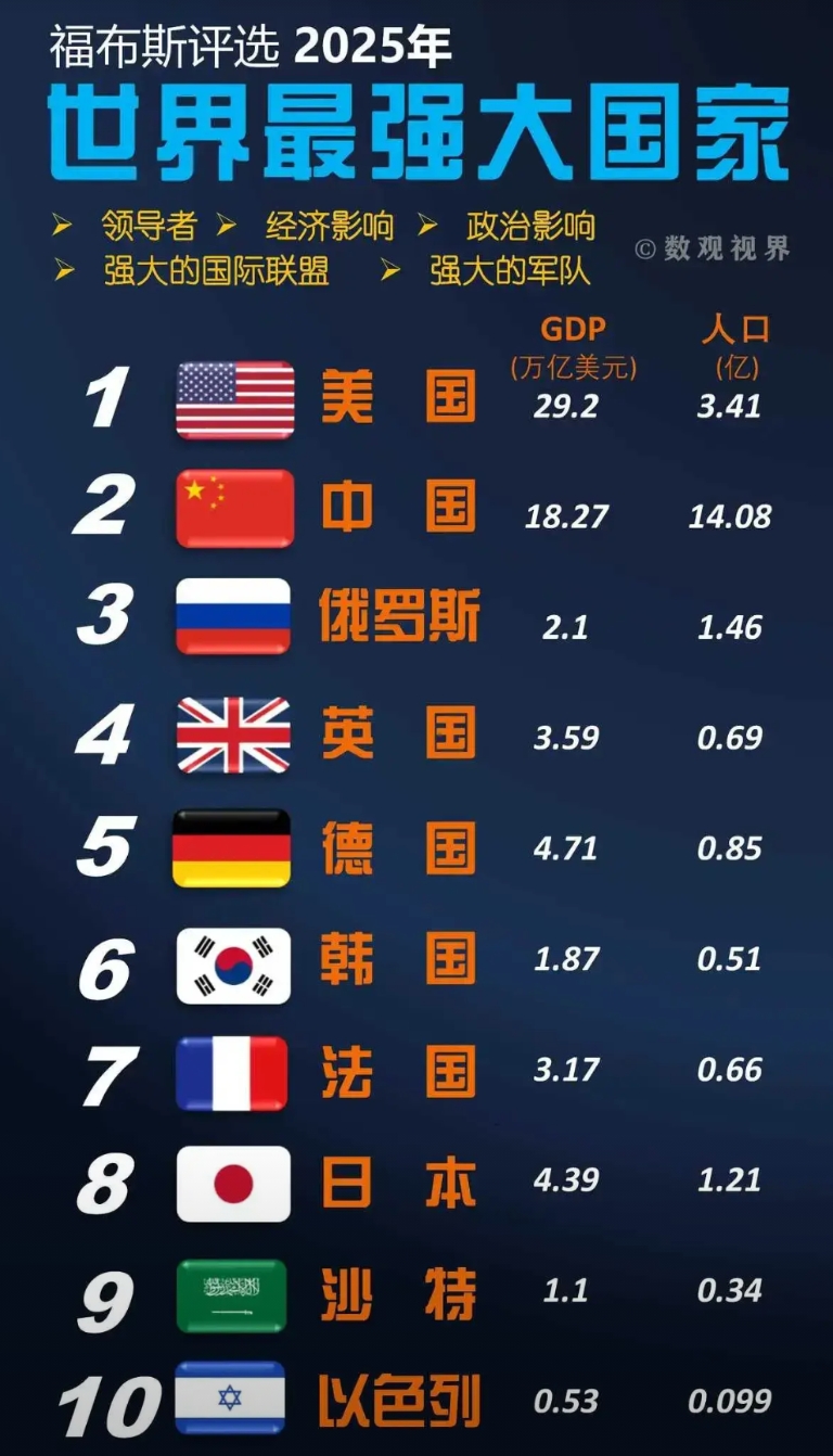 这个排名可信度怎么样？这个号称福布斯2025世界十强国家排名，你觉得怎么样？
