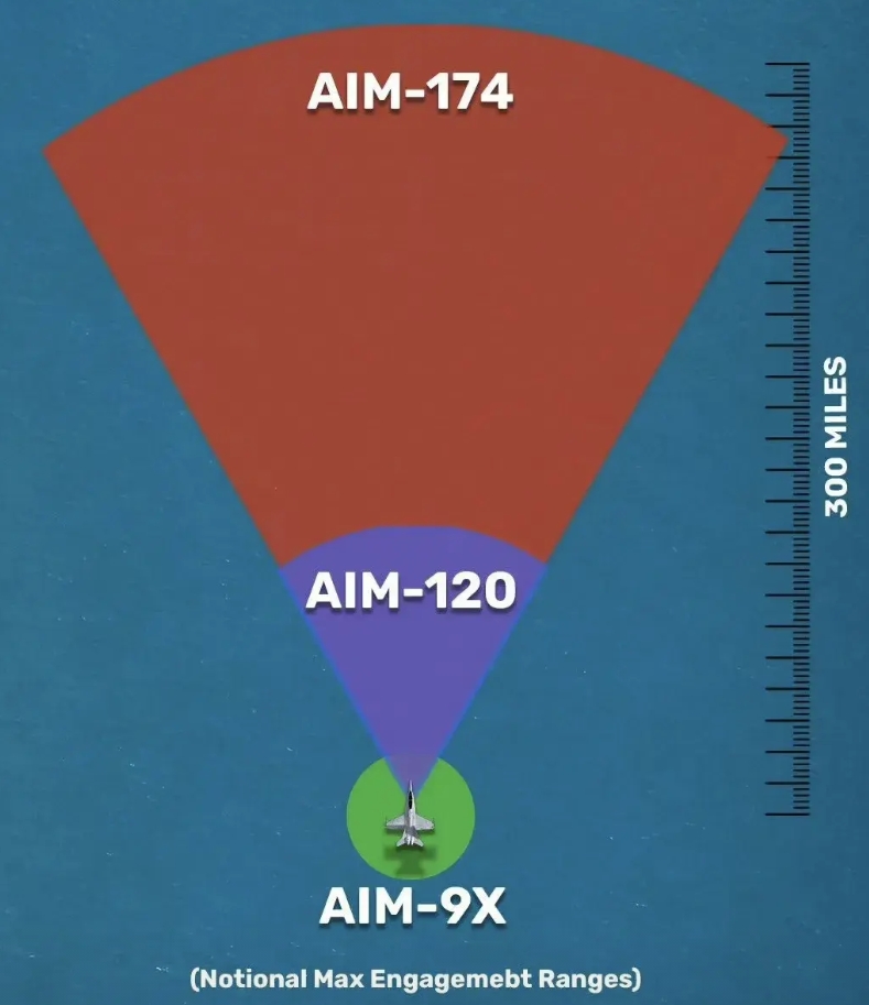 美帝声称新研制的AIM-174B型超远程空空弹射程达到300英里，也就是482.