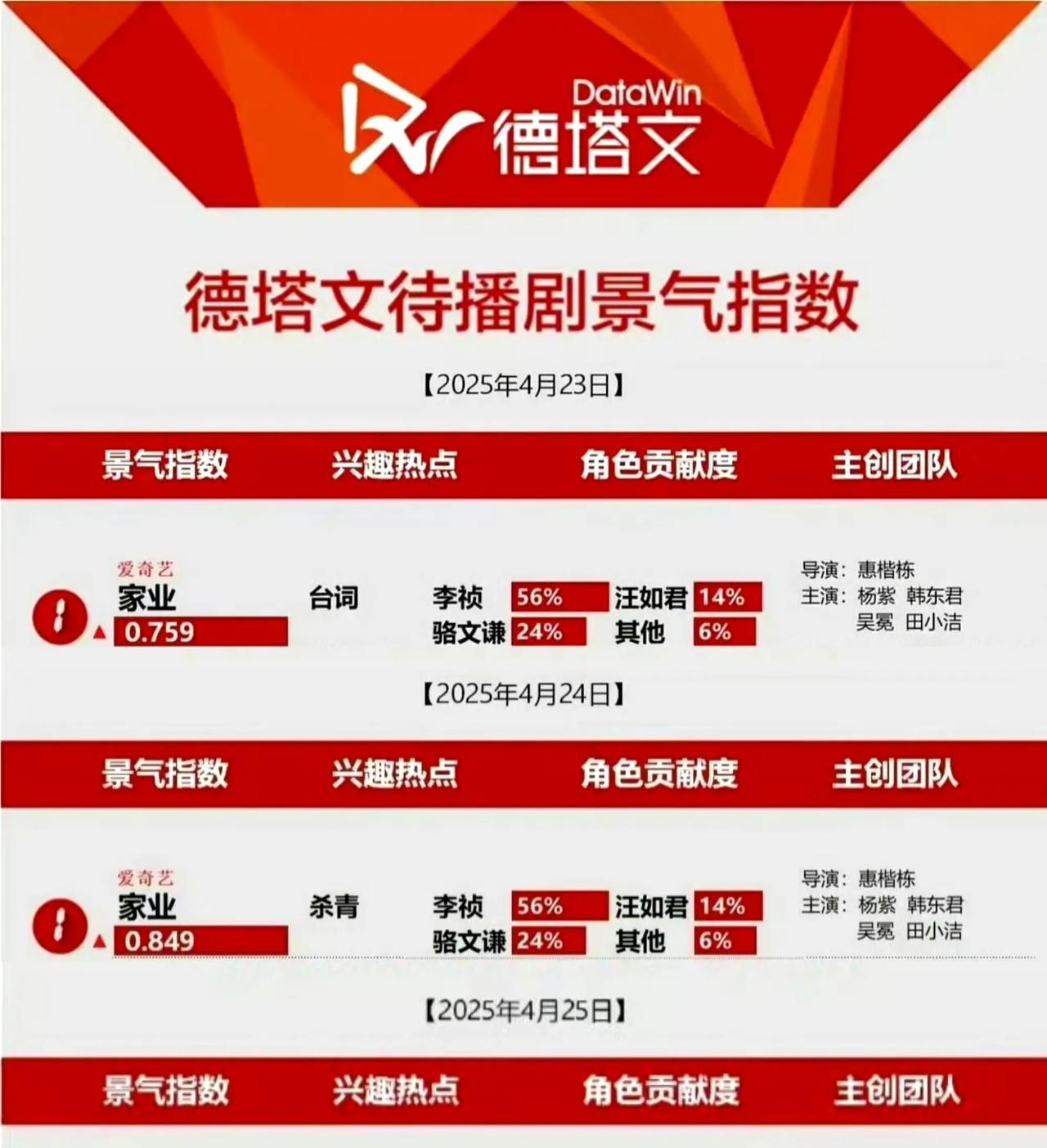 我们杨紫就是牛啊！新剧《家业》杀青3天，我们就霸榜三天，这个太厉害了！
德塔文待