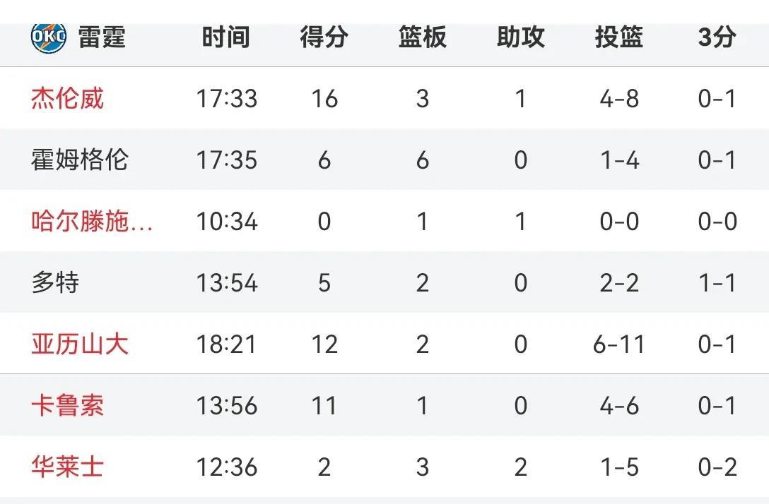 又变阵失败？
总决赛没开打，雷霆队选择提前变阵，结果大比分1-2落后。无奈之下，